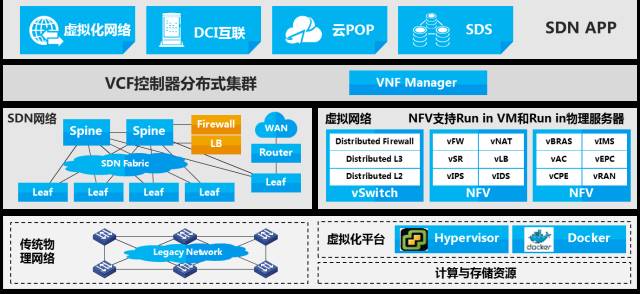 新華三SDN解決方案架構(gòu)